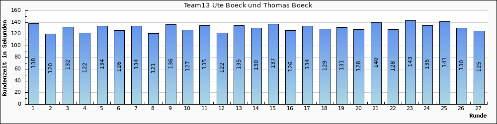 Graph vom Team 13